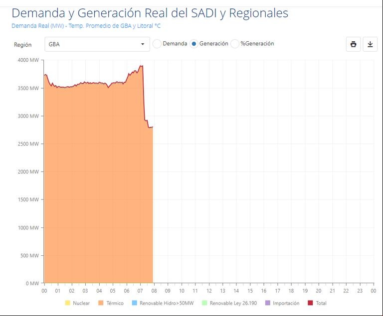 A las 7.15, la Compañía a del Mercado Mayorista Eléctrico S.A. (CAMMESA) reportó en la zona operada por la empresa Edesur una caída de más de 400 MW. (Foto: CAMMESA)