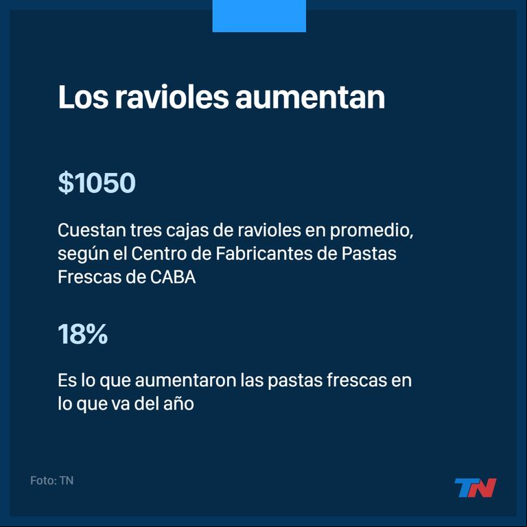 ¿Asado o ravioles?: en medio de la escalada inflacionaria, las pastas aumentaron hasta 18%