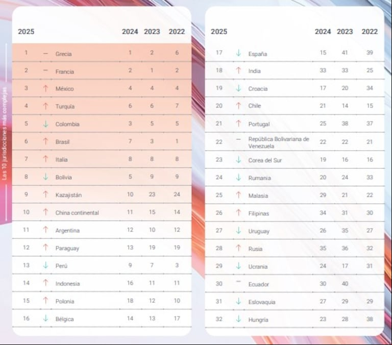 Así quedó el Global Business Complexity Index (GBCI) 2025. (Crédito: TMF Group)