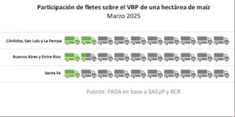 Bajó la presión fiscal nacional, pero el agro enfrenta más impuestos provinciales y municipales
