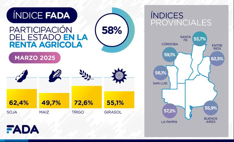 Bajó la presión fiscal nacional, pero el agro enfrenta más impuestos provinciales y municipales