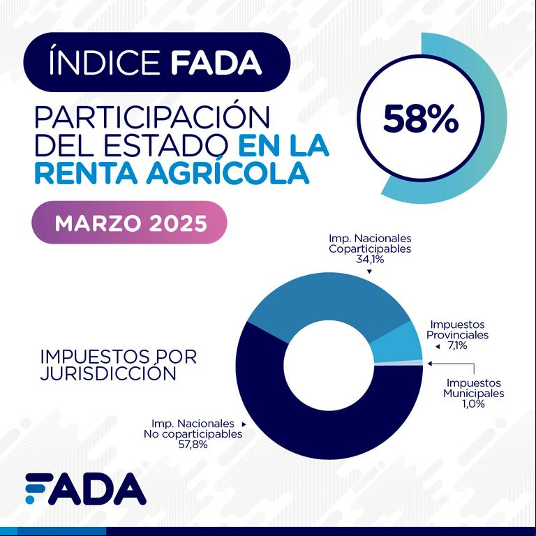 Bajó la presión fiscal nacional, pero el agro enfrenta más impuestos provinciales y municipales