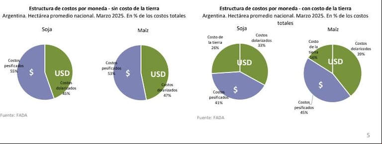 Bajó la presión fiscal nacional, pero el agro enfrenta más impuestos provinciales y municipales