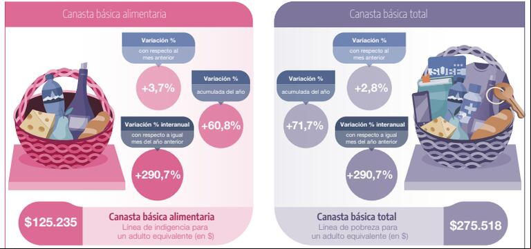 Canasta básica total y Canasta básica alimentaria correspondiente a mayo de 2024. (Fuente: Indec)