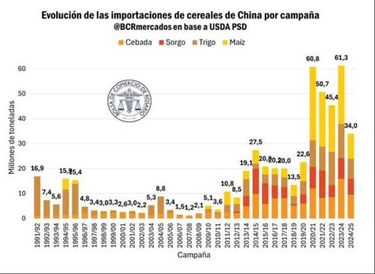 China se corre del lugar de principal comprador de cereales y genera incertidumbre en el mercado 