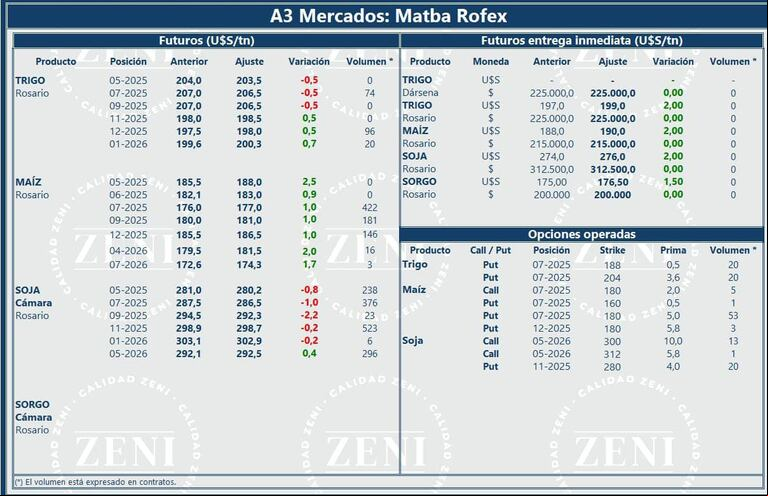 Cierre de este lunes del mercado argentino. (Fuente: Zeni)