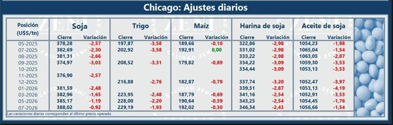 Cierre de este lunes del mercado de Chicago. (Fuente: Zeni) 