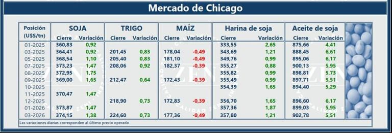 Cierre de este lunes del mercado internacional de Chicago. (Fuente: Zeni)