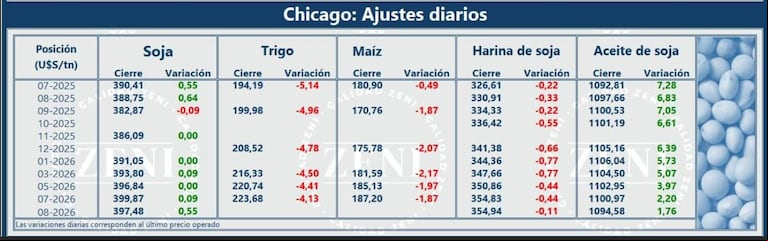 Cierre de este martes del mercado internacional de Chicago. (Fuente: Zeni)