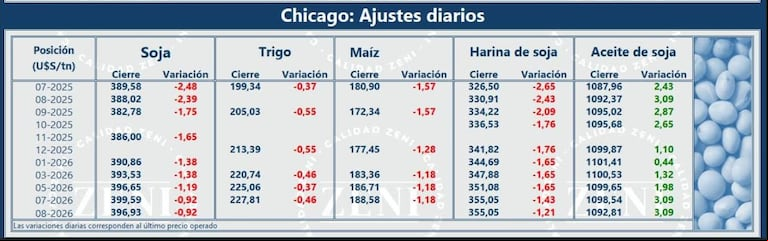 Cierre de este viernes del mercado internaciona de Chicago. (Fuente: Zeni)