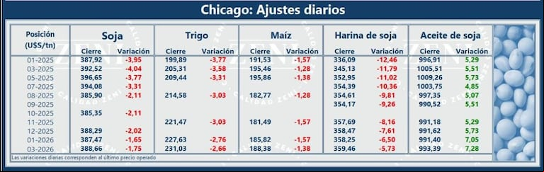 Cierre de este viernes del mercado internacional de Chicago. (Fuente: Zeni)