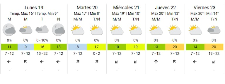 Cómo continúa el tiempo en Buenos Aires esta semana. (Foto: SMN)
