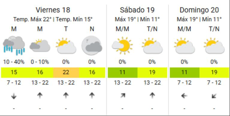 Cómo sigue el tiempo en Buenos Aires en Semana Santa. (Foto: SMN)