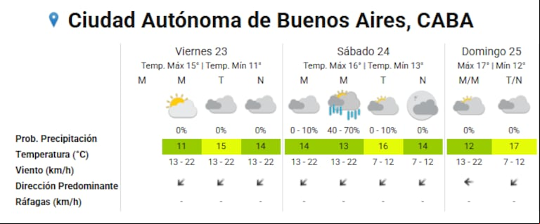 Cómo va a estar el tiempo este fin de semana. (Foto: SMN)