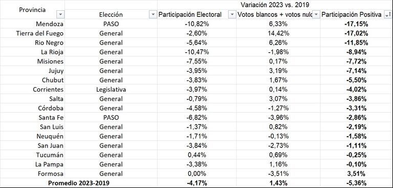 Comparación de la participación, el voto en blanco, nulo y afirmativo de las elecciones provinciales 2023-2019 (Foto: CICaD).