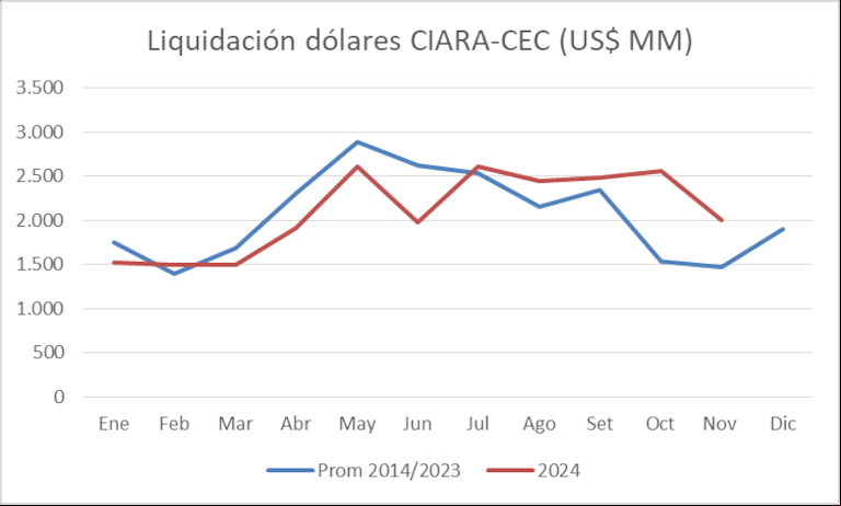 Con casi US$ 2000 millones, noviembre registró una alta liquidación de divisas de la agroexportación