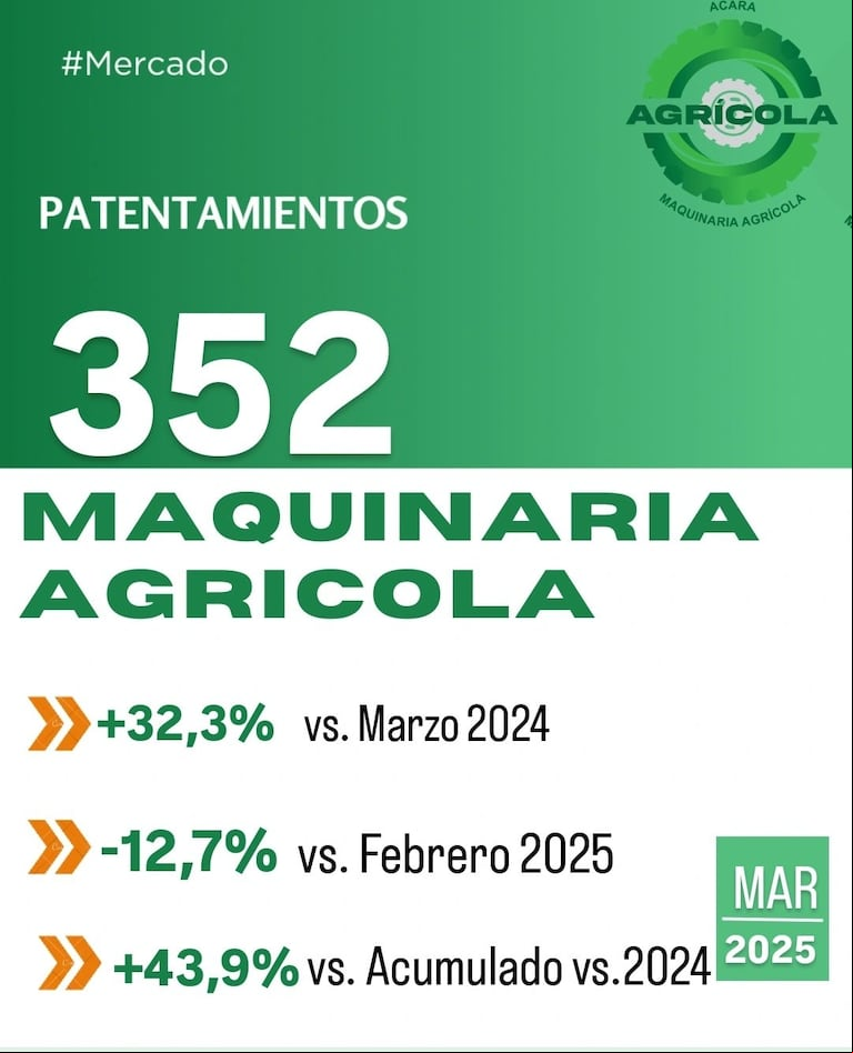 Con señales de repunte, creció el patentamiento de maquinaria agrícola
