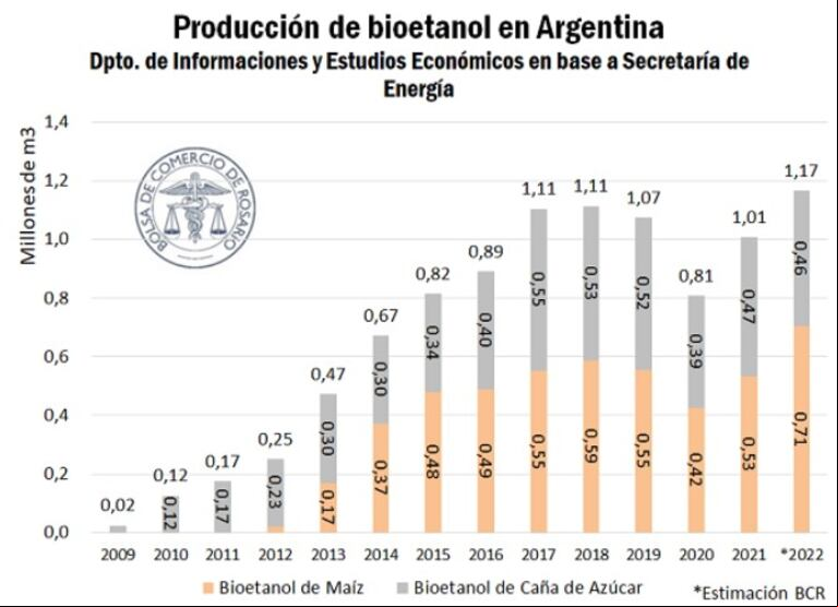 Con un crecimiento del 32%, la producción de bioetanol de maíz fue la más grande de la historia en 2022