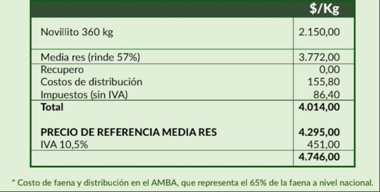 Costo de faena y distribución en el AMBA. (Fuente: CAMyA).