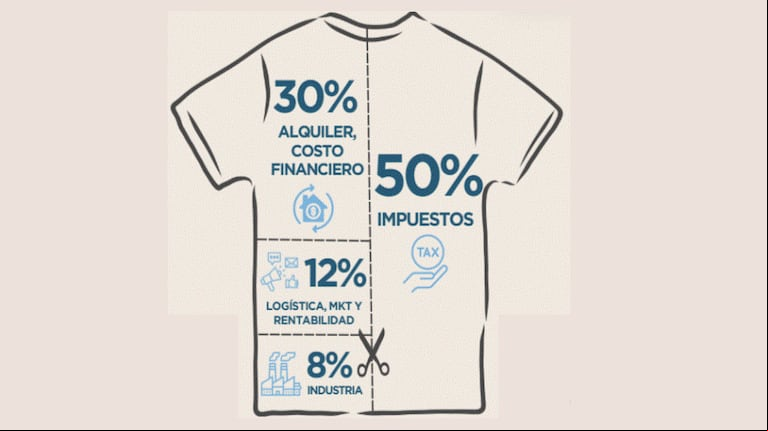 Costos de comercialización: qué pasa entre la puerta de la fábrica y el mostrador. (Foto: Fundación ProTejer)