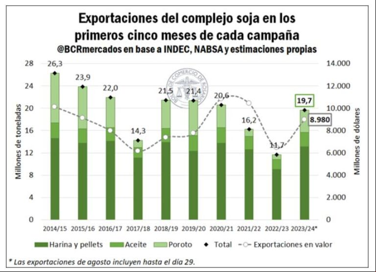 Crecen las exportaciones de maíz y soja, pero la caída de los precios limita el ingreso de dólares 