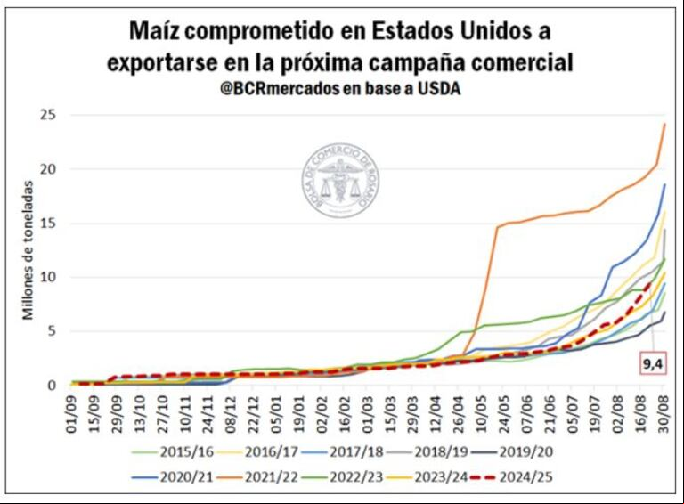 Crecen las exportaciones de maíz y soja, pero la caída de los precios limita el ingreso de dólares 