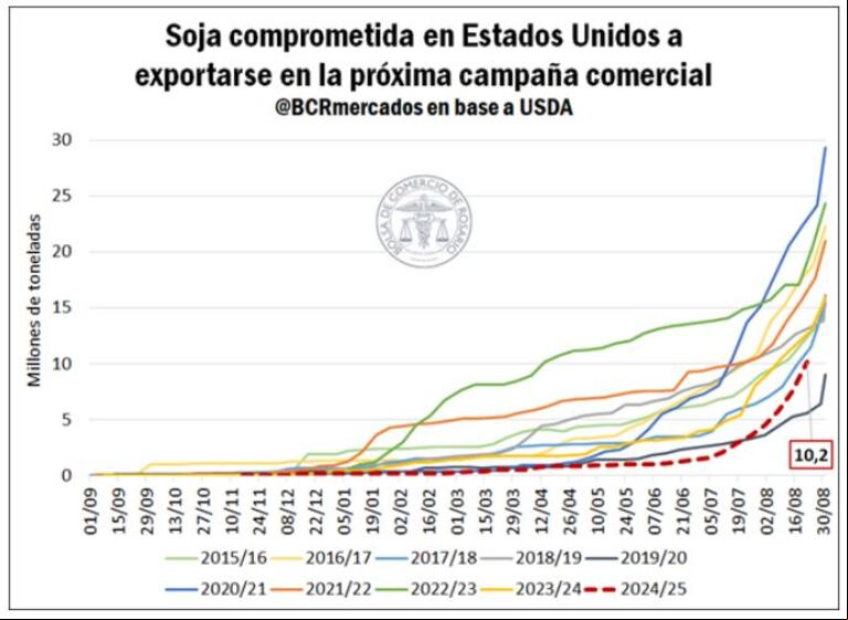 Crecen las exportaciones de maíz y soja, pero la caída de los precios limita el ingreso de dólares 
