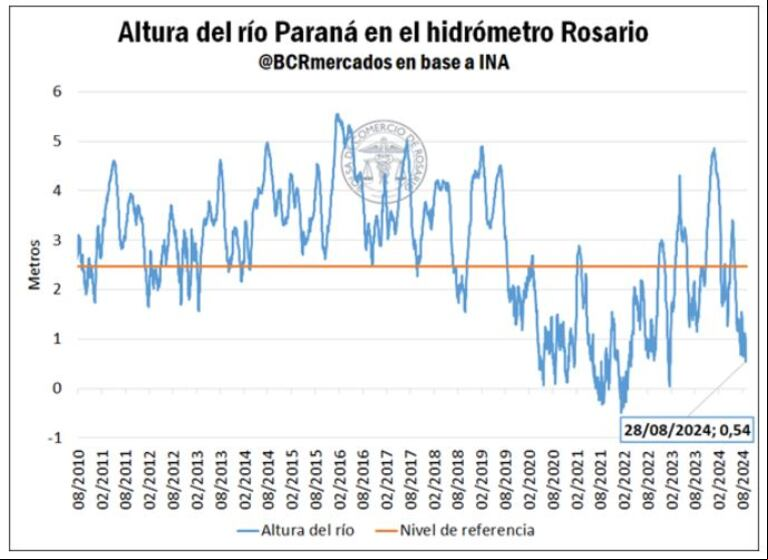 Crecen las exportaciones de maíz y soja, pero la caída de los precios limita el ingreso de dólares 