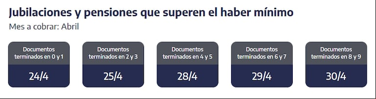 Cuándo se cobran las jubilaciones que superen el haber mínimo en abril. (Captura: ANSES)