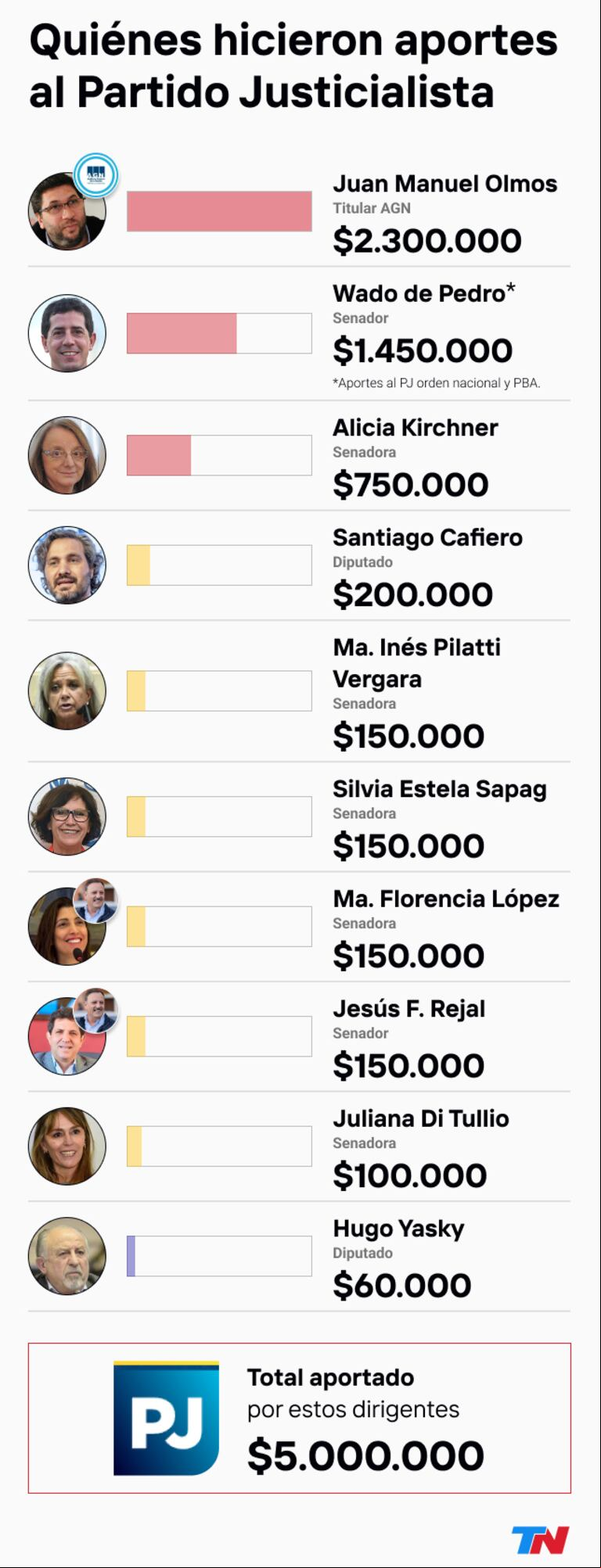De Alicia Kirchner a “Wado” de Pedro, qué dirigentes hacen millonarios aportes para la interna del PJ