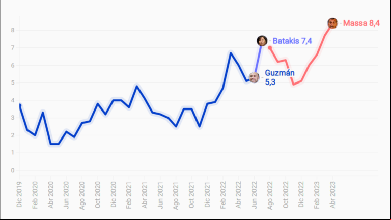 De la guerra contra la inflación al 8,4%: así fue mes a mes la suba de precios en el gobierno de Fernández. (Gráfico: Lucila Stolar, Damián Mugnolo)