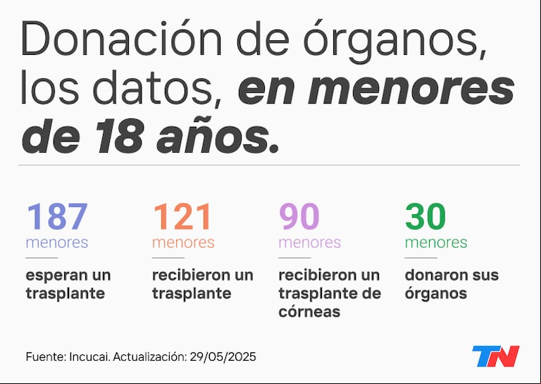 Día de la Donación de Órganos: testimonios de tres familias que eligieron dar vida en medio del dolor