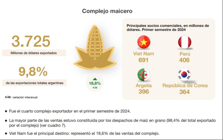 Divisas del campo: 6 de 10 principales rubros exportadores fueron de la agroindustria en el primer semestre