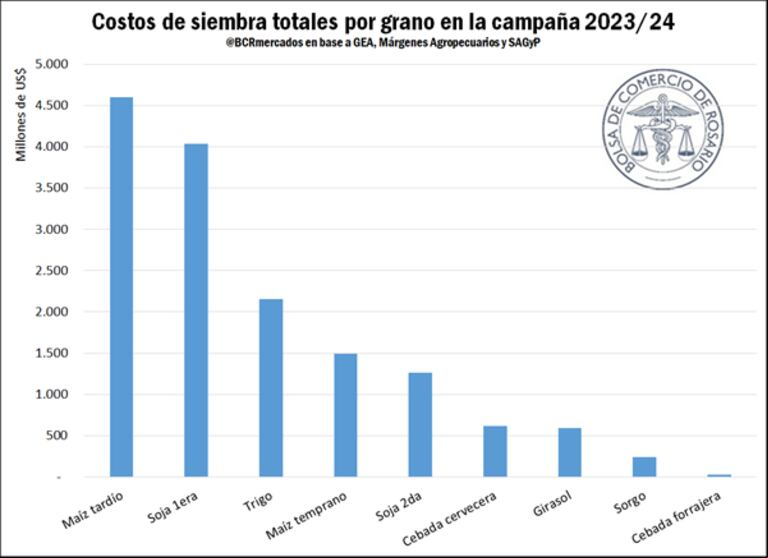 El campo invirtió US$15.024 millones en la campaña 2023/24, la segunda más alta en 8 años