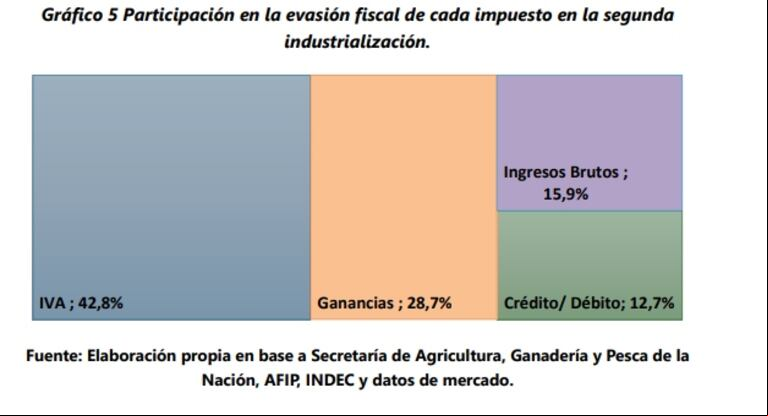 El comercio informal de un millón de toneladas de trigo “distorsiona la economía y el bienestar social”