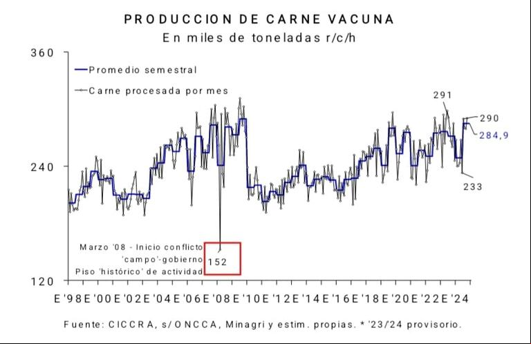 El consumo interno de carne vacuna cayó a 47,2 kilos por habitante, el menor nivel en 28 años