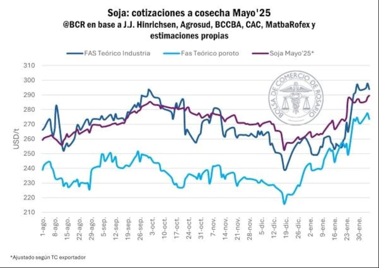 El crushing de soja alcanzó niveles históricos y reforzó la exportación de derivados