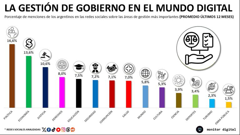 El debate político alimenta la negatividad contra el Gobierno en las redes sociales