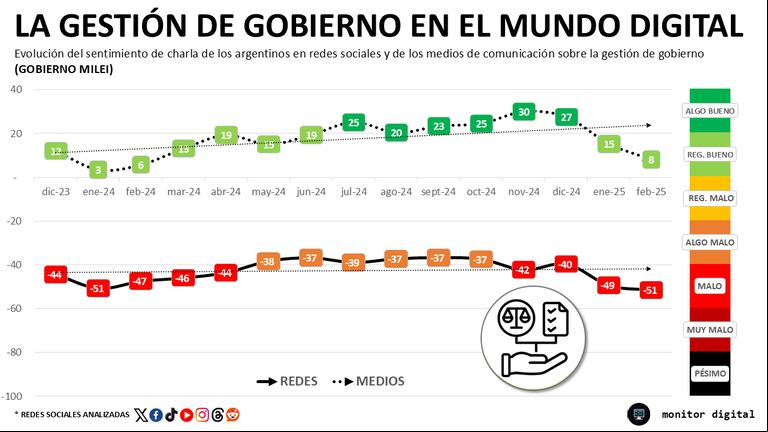 El debate político alimenta la negatividad contra el Gobierno en las redes sociales
