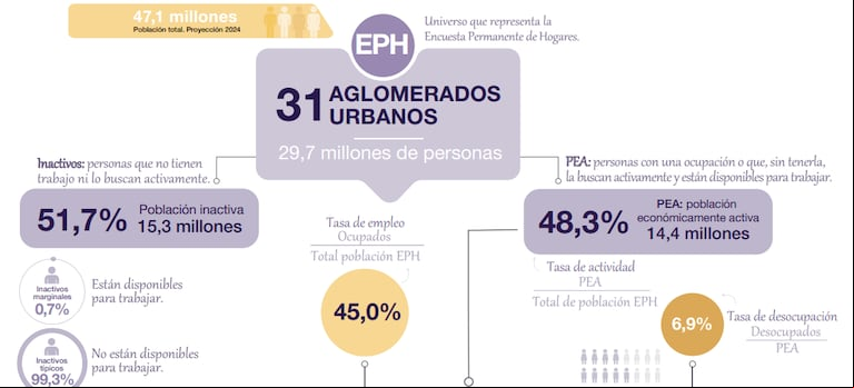 El desempleo fue de 6,9% y afectó a más de 1,5 millones de personas durante el tercer trimestre de 2024. (Fuente: INDEC)