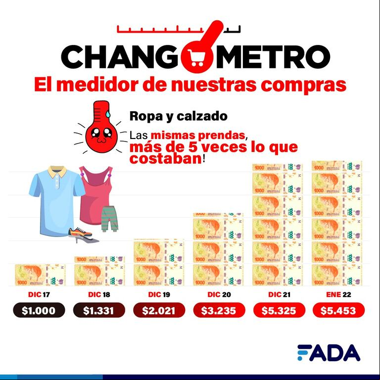 El estudio de FADA reflejó que la ropa y el calzado también valen hoy 5 veces más que hace 4 años (imagen: FADA)