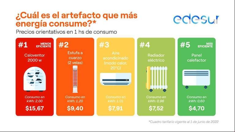 El gasto por hora que implica calefaccionar con  cada artefacto eléctrico en junio de 2022 (Foto: Edesur).