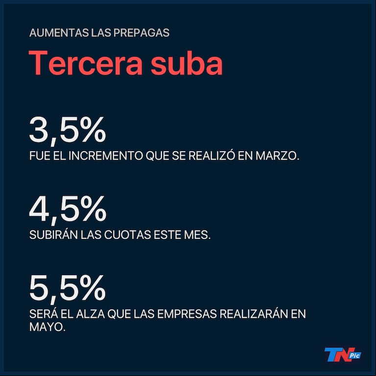 El Gobierno autorizó un aumento en las cuotas de las prepagas