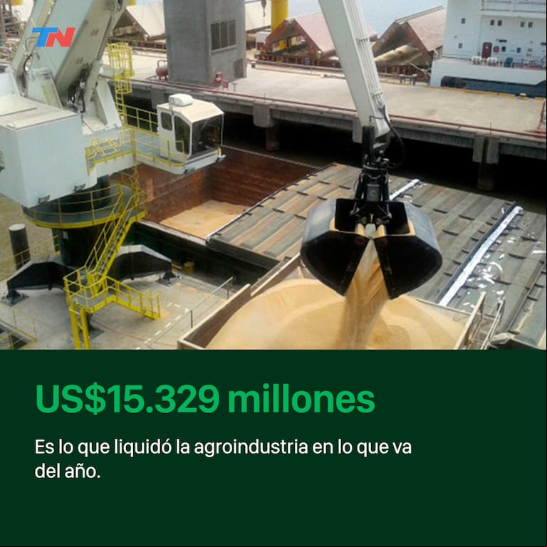 El ingreso de dólares del agro creció 33% en mayo y se alcanzó un récord de US$4231 millones