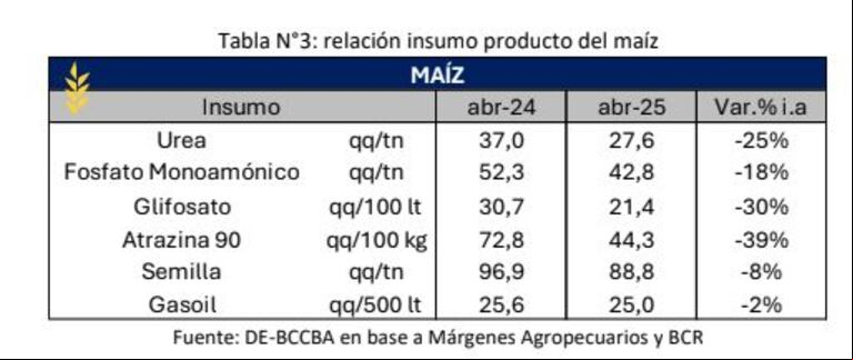 El maíz se consolida como el cultivo más rentable del otoño