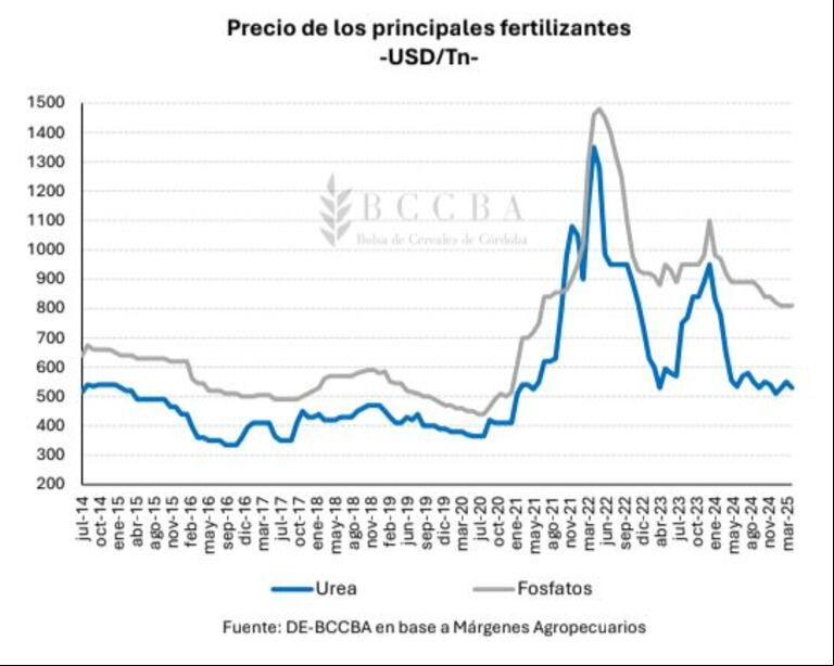 El maíz se consolida como el cultivo más rentable del otoño