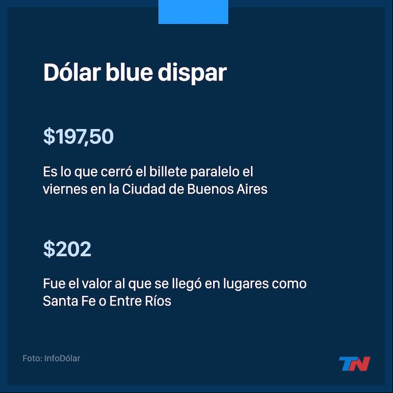 El mapa del dólar blue: hay diferencias de hasta $5 entre la Ciudad de Buenos Aires y las demás provincias