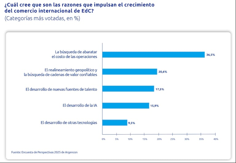El mercado global busca abaratar costos en la industria del conocimiento, mientras la Argentina se encarece. (Foto: Argenconomics, primer semestre de 2025/Argencon).