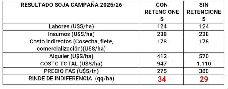 El productor necesita 34 quintales de soja por hectárea para no perder con retenciones