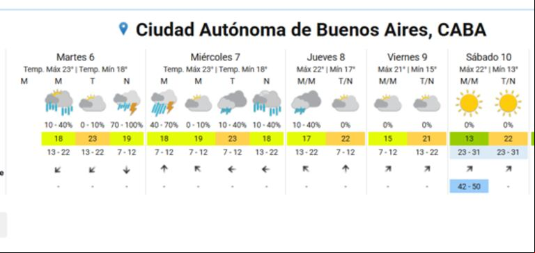 El pronóstico del tiempo para el resto de la semana en Buenos Aires. (Foto: SMN)